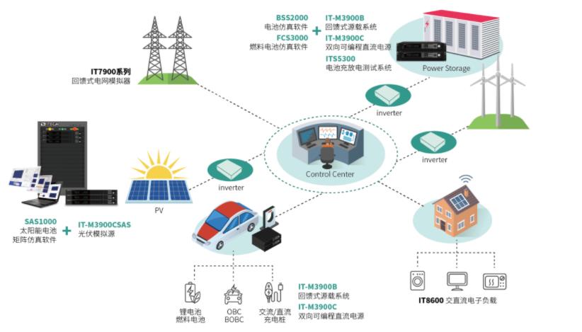 微电网测试方案